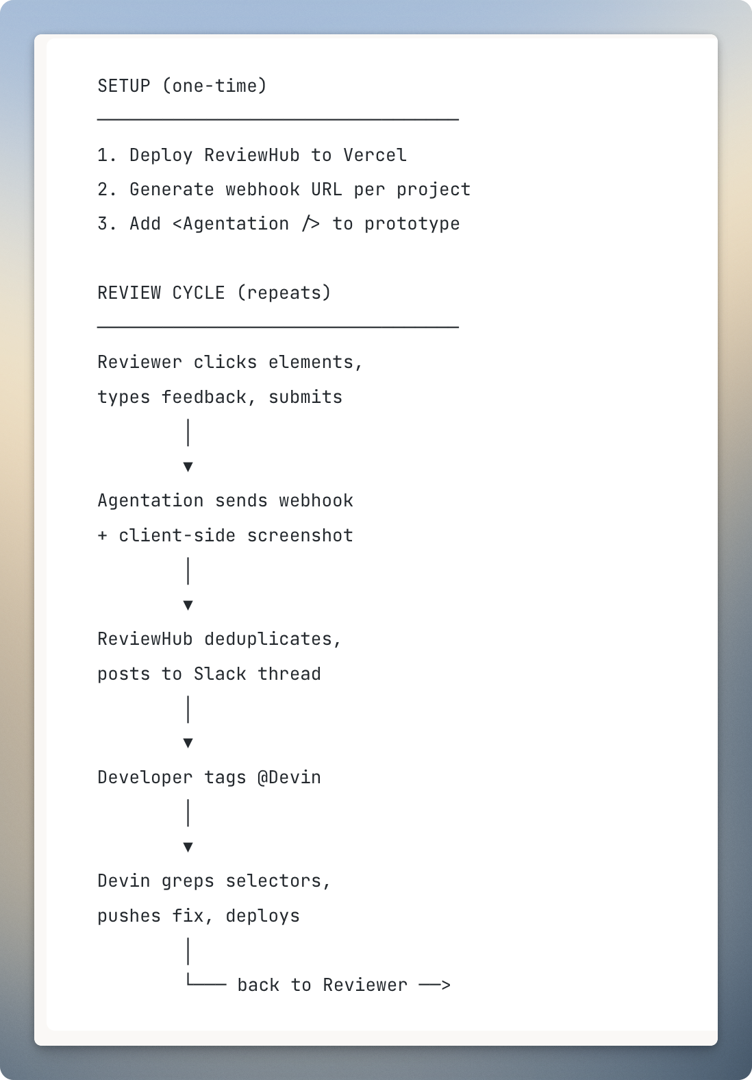 Flowchart showing the review cycle from annotation to fix